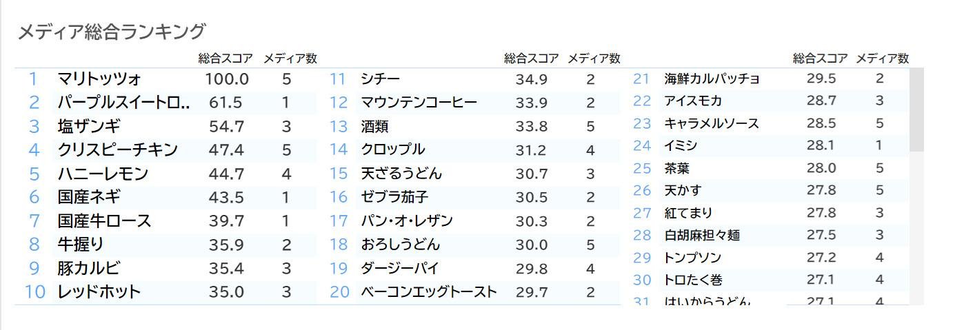 这是“跨媒体趋势包”的分析图。
