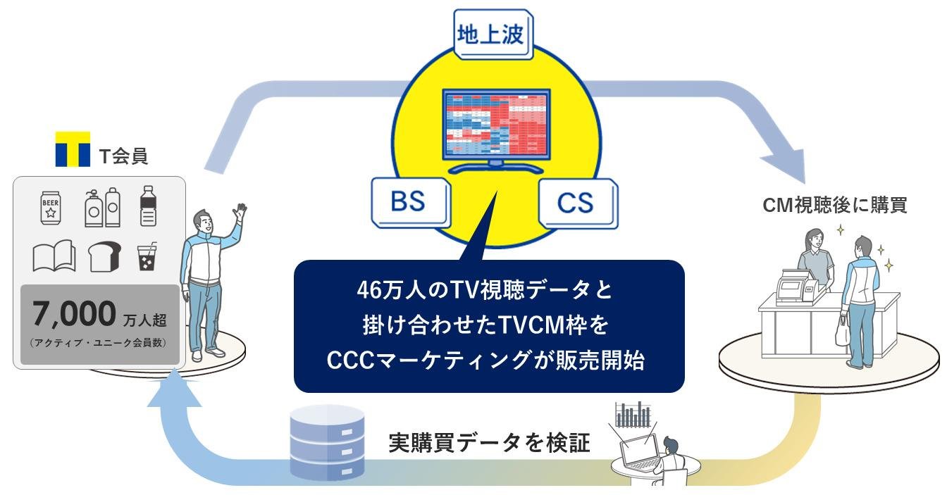 这是一张说明图片，展示了 CCC Marketing 公司开始销售“关西和中京地区的电视广告位”。