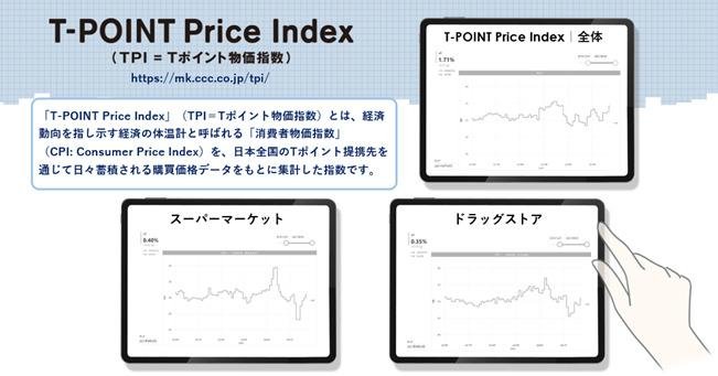 【2021 年 9 月 T-Point 价格指数】这是一张解释连续第四个月增长的图表，比上个月增长 0.70 点，与去年同期相比增长 1.71%。