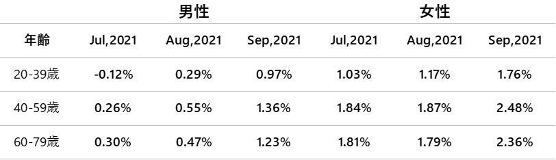 【2021 年 9 月 T-Point 价格指数】这是一张解释连续第四个月增长的图表，比上个月增长 0.70 点，与去年同期相比增长 1.71%。
