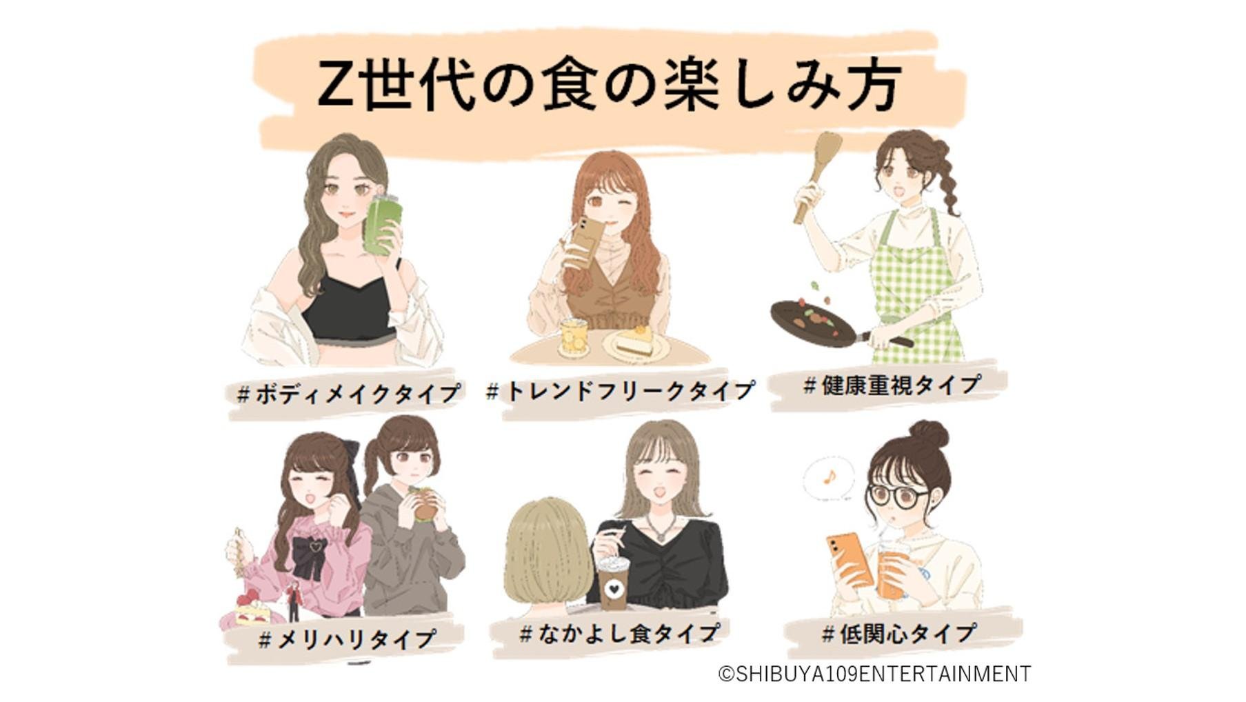 SHIBUYA109 lab.×CCCマーケティング共同調査『Z世代の食に関する意識調査』の説明画像です