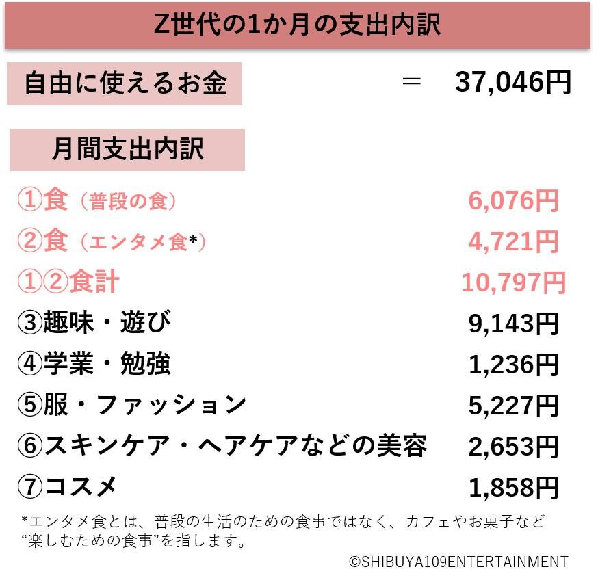 SHIBUYA109 lab.×CCCマーケティング共同調査『Z世代の食に関する意識調査』の説明画像です