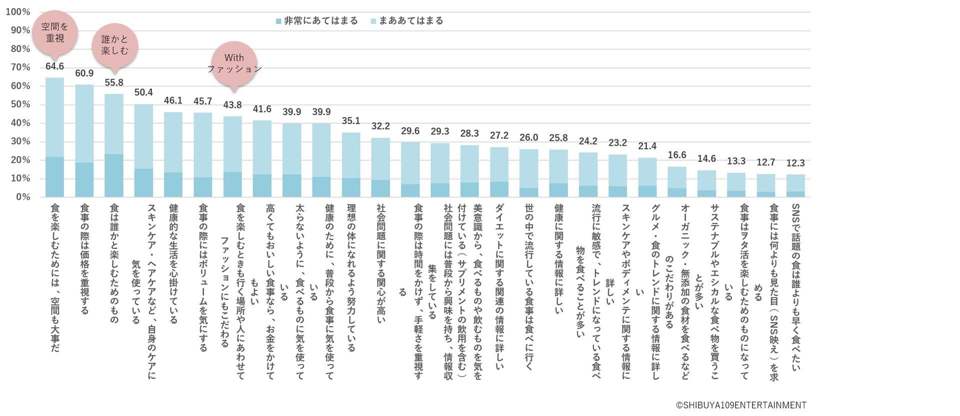 SHIBUYA109 lab.×CCCマーケティング共同調査『Z世代の食に関する意識調査』の説明画像です