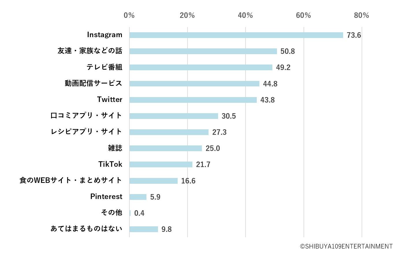 SHIBUYA109 lab.×CCCマーケティング共同調査『Z世代の食に関する意識調査』の説明画像です