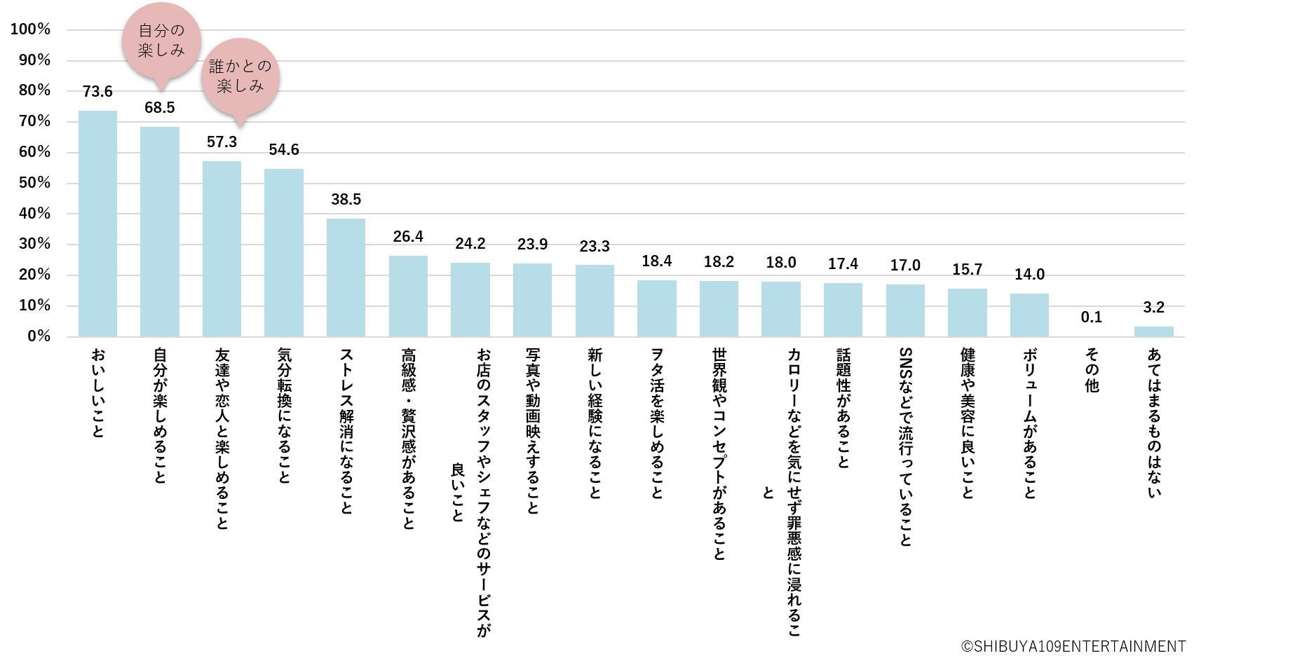 SHIBUYA109 lab.×CCCマーケティング共同調査『Z世代の食に関する意識調査』の説明画像です