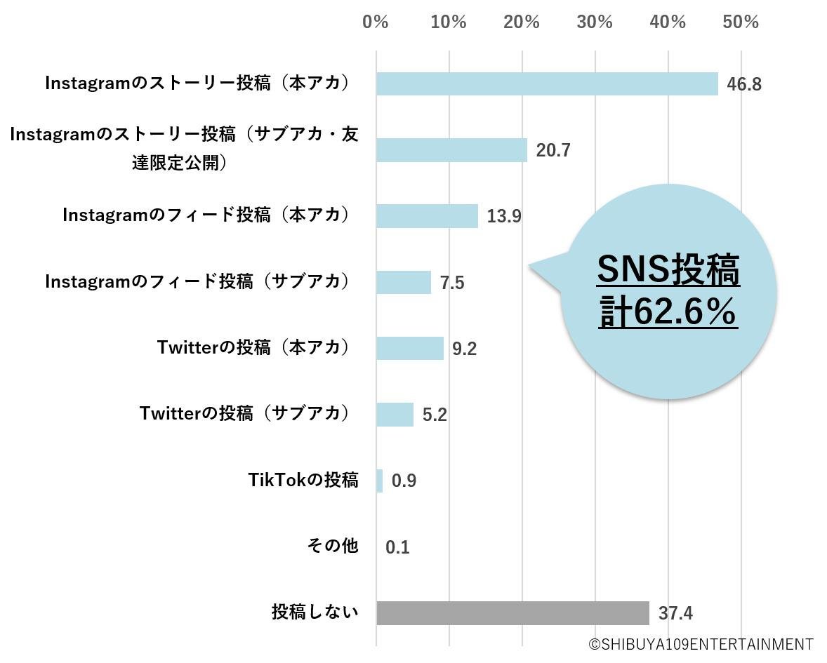 SHIBUYA109 lab.×CCCマーケティング共同調査『Z世代の食に関する意識調査』の説明画像です