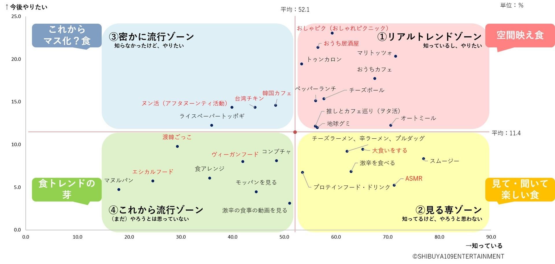 SHIBUYA109 lab.×CCCマーケティング共同調査『Z世代の食に関する意識調査』の説明画像です