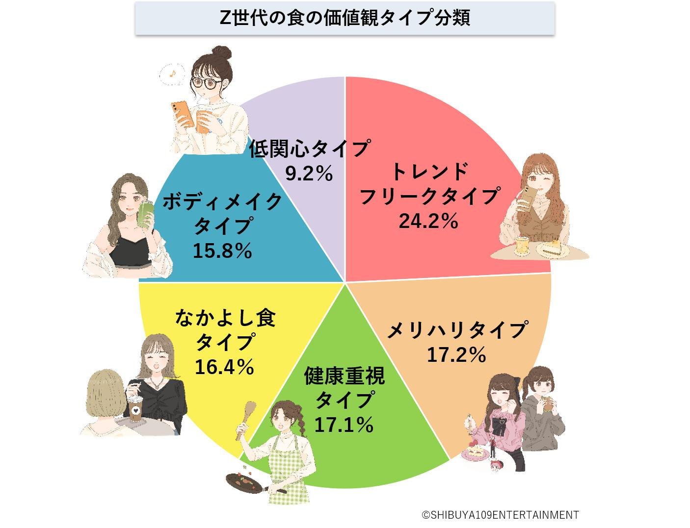 SHIBUYA109 lab.×CCCマーケティング共同調査『Z世代の食に関する意識調査』の説明画像です