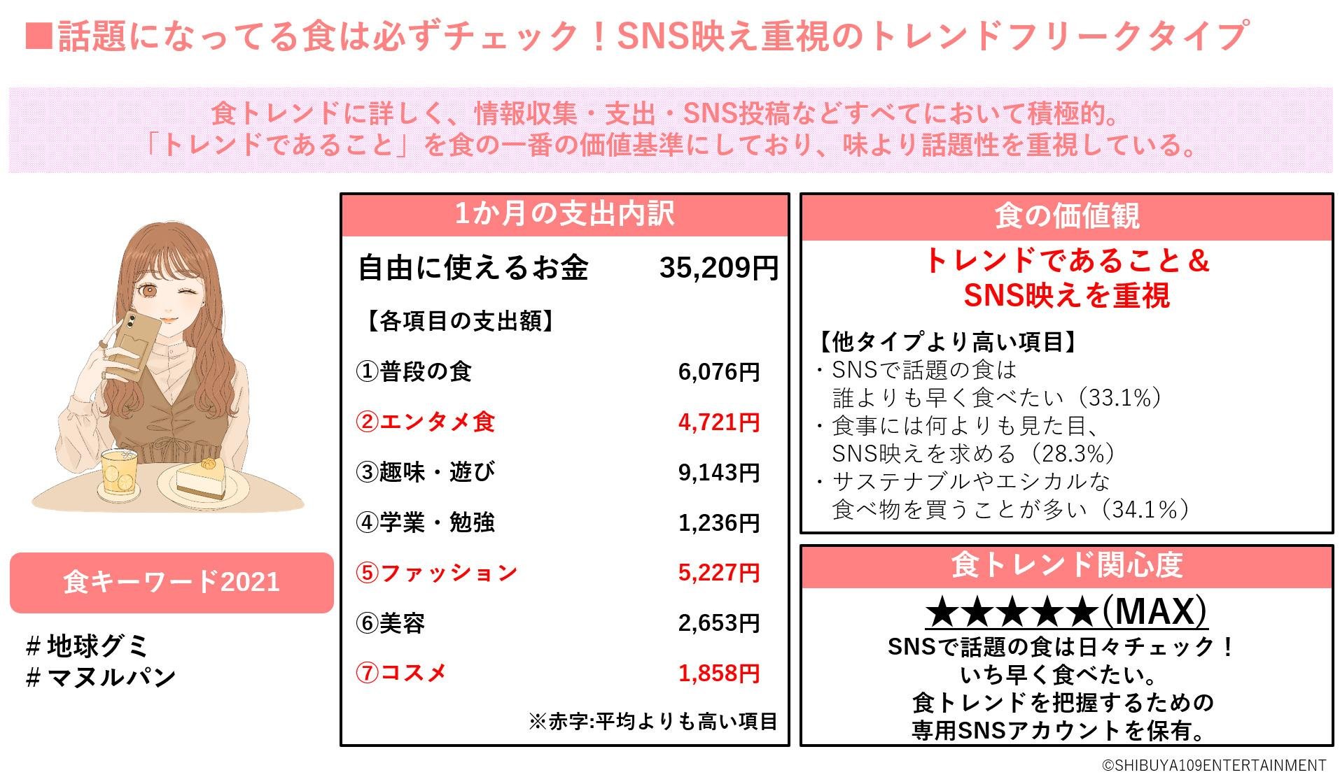 SHIBUYA109 lab.×CCCマーケティング共同調査『Z世代の食に関する意識調査』の説明画像です