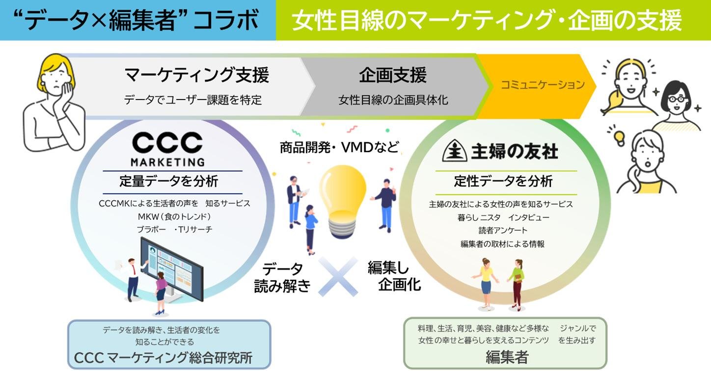 这是 CCC 市场调研机构和 Shufunotomosha 联合推出一项解读女性洞察的市场营销服务的说明图。
