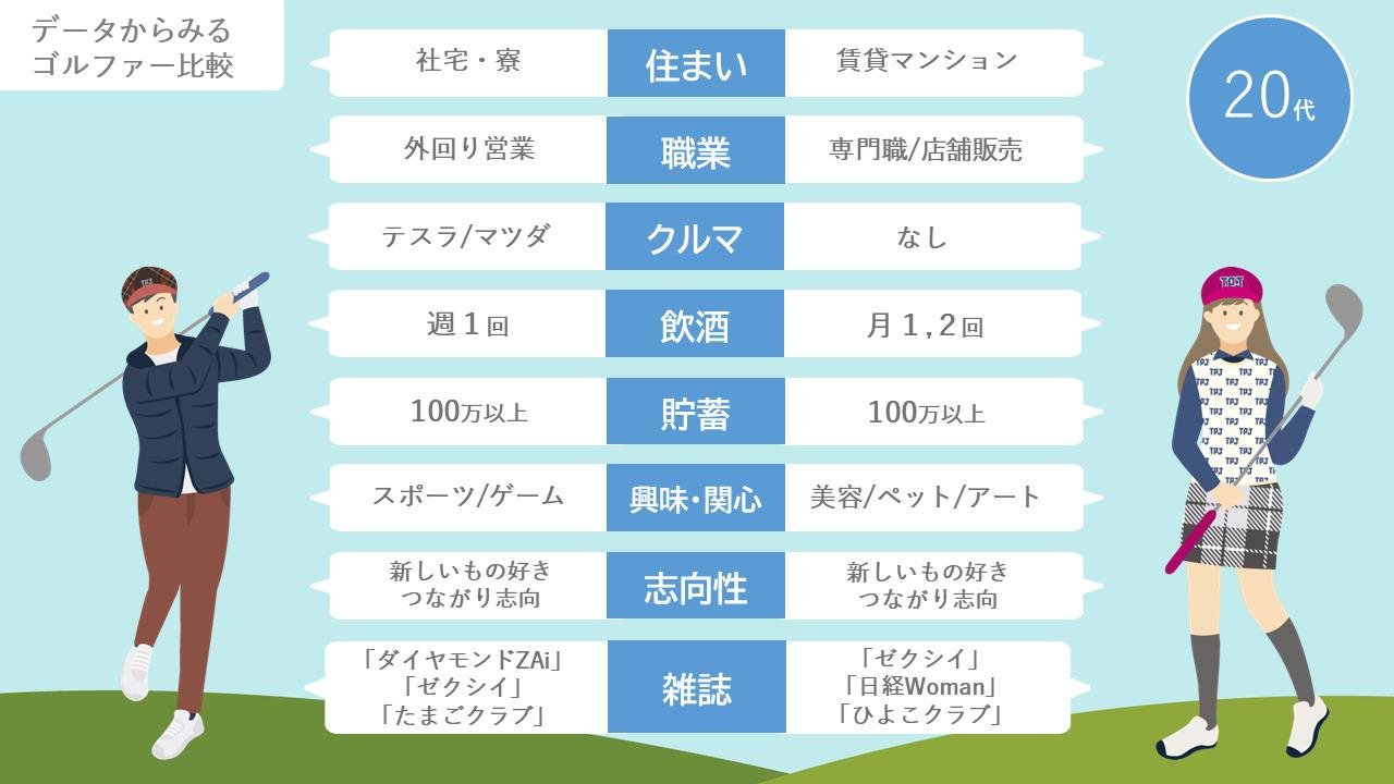 这是第三期“高尔夫问卷调查”第二卷的说明图：对 20 多岁、40 多岁和 60 多岁的高尔夫球手的生活方式进行了全面比较！