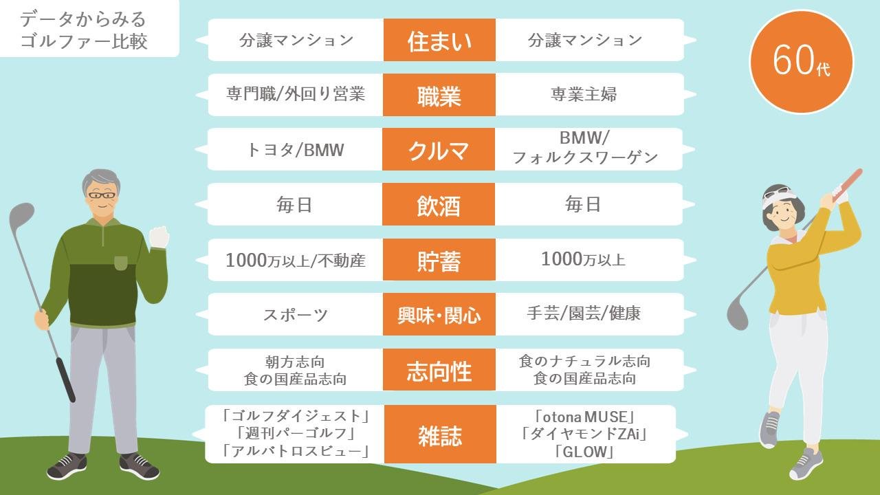 这是第三期“高尔夫问卷调查”第二卷的说明图：对 20 多岁、40 多岁和 60 多岁的高尔夫球手的生活方式进行了全面比较！