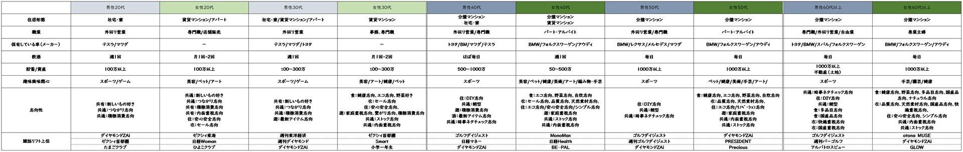 这是第三期“高尔夫问卷调查”第二卷的说明图：对 20 多岁、40 多岁和 60 多岁的高尔夫球手的生活方式进行了全面比较！