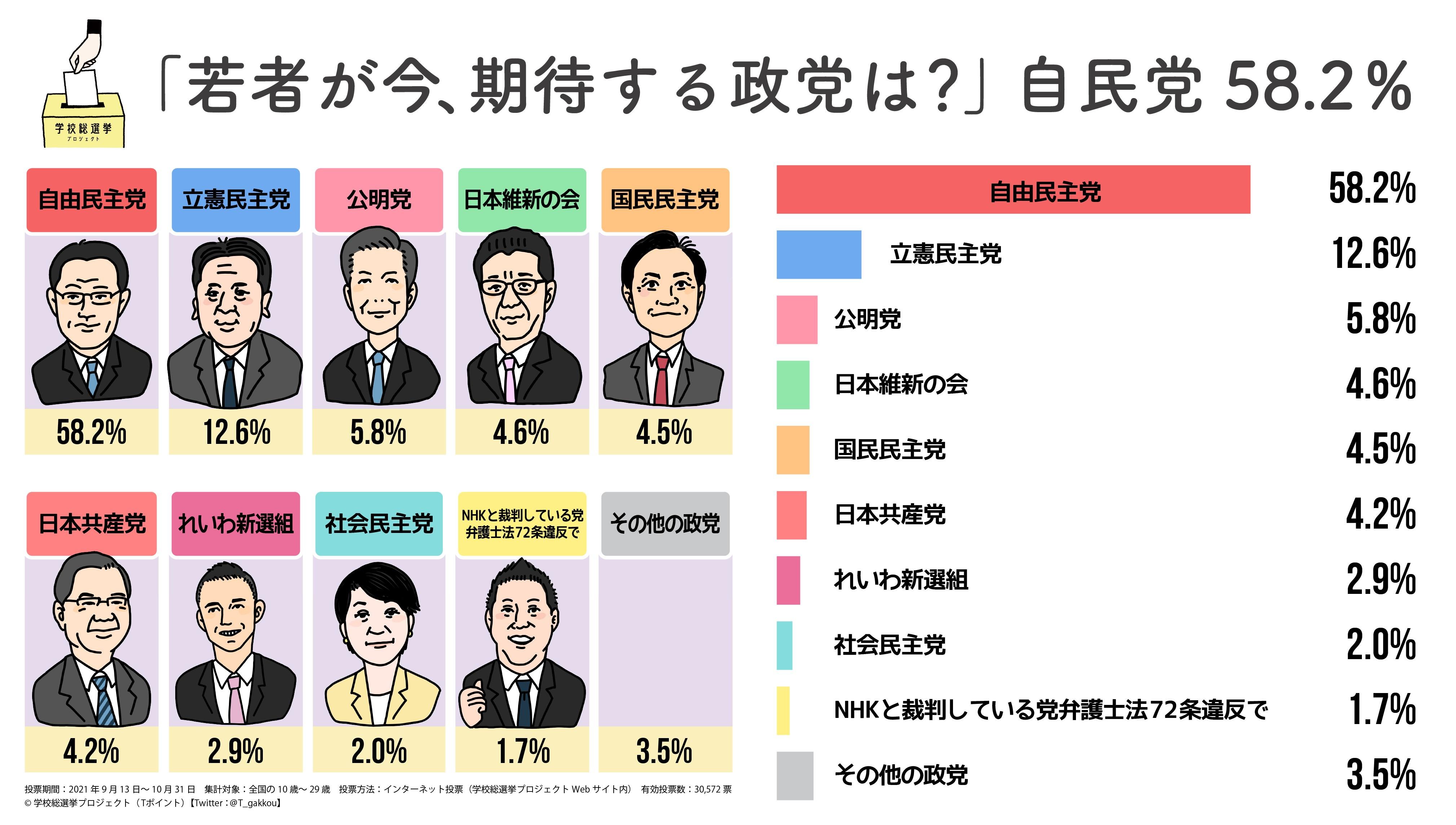 「【最終結果発表】 若者が期待する政党は「自由民主党」6割、「立憲民主党」1割 主体的に情報を集め、総合的な判断で投票する傾向」の説明画像です