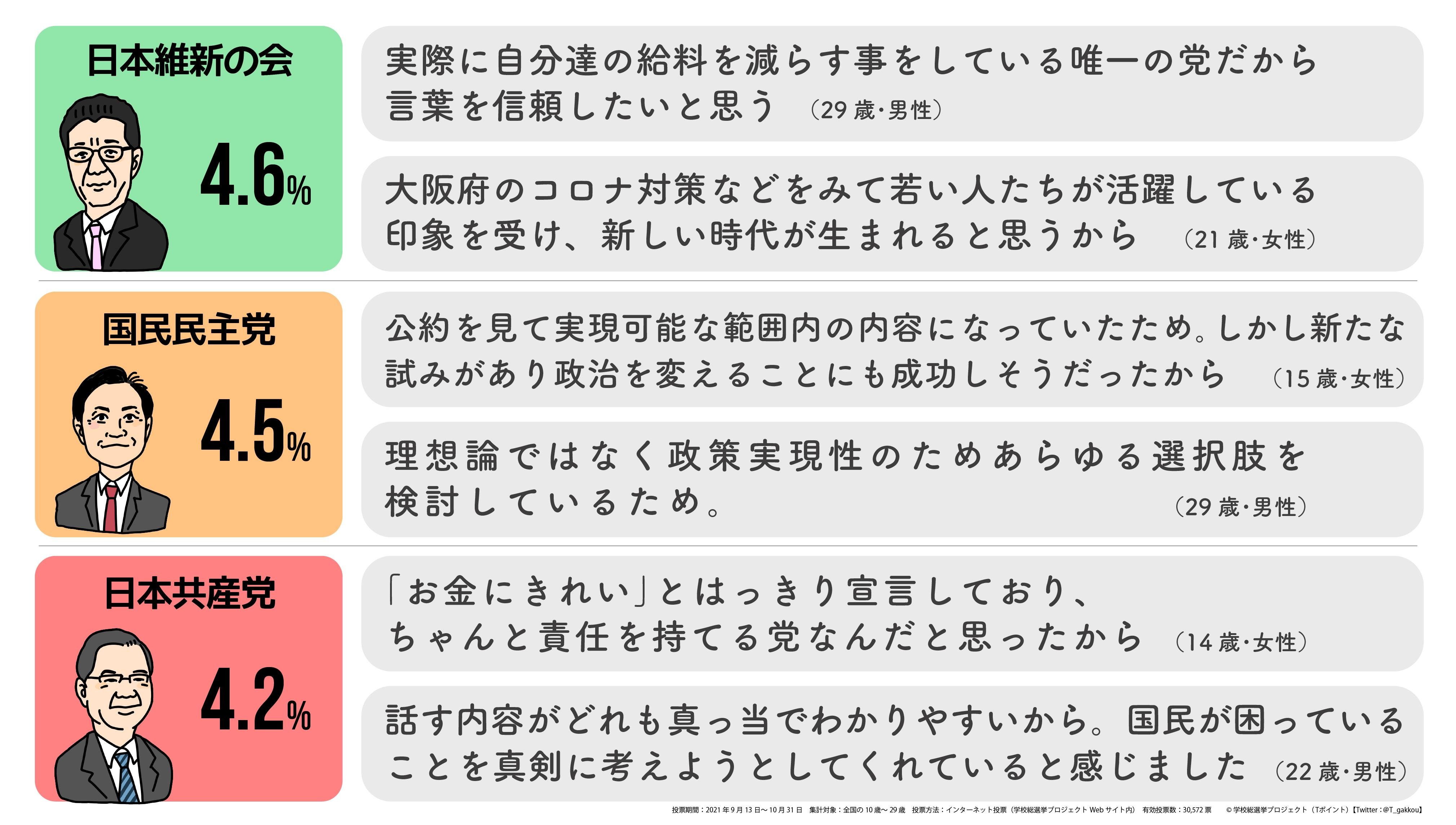 「【最終結果発表】 若者が期待する政党は「自由民主党」6割、「立憲民主党」1割 主体的に情報を集め、総合的な判断で投票する傾向」の説明画像です