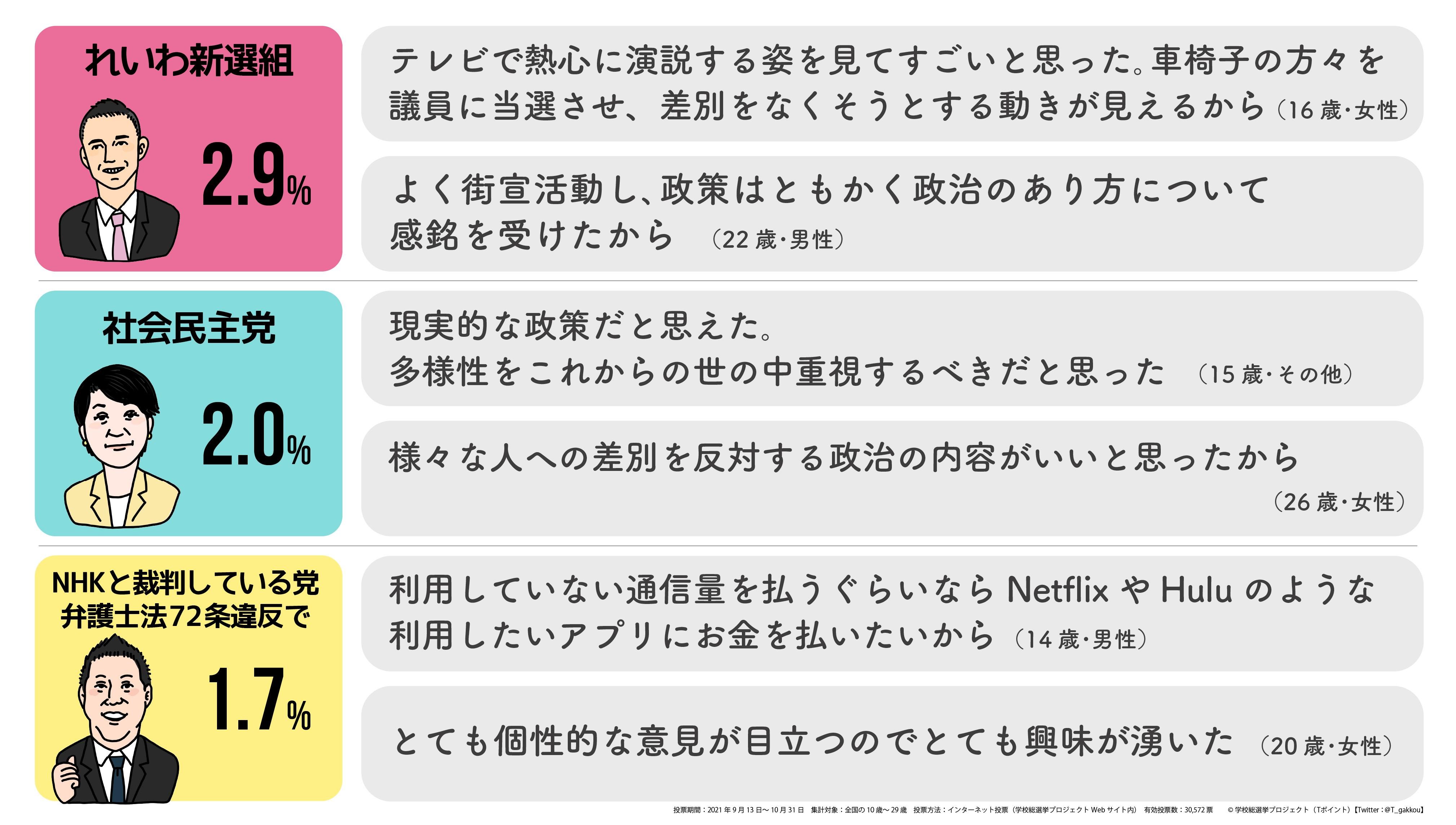 「【最終結果発表】 若者が期待する政党は「自由民主党」6割、「立憲民主党」1割 主体的に情報を集め、総合的な判断で投票する傾向」の説明画像です