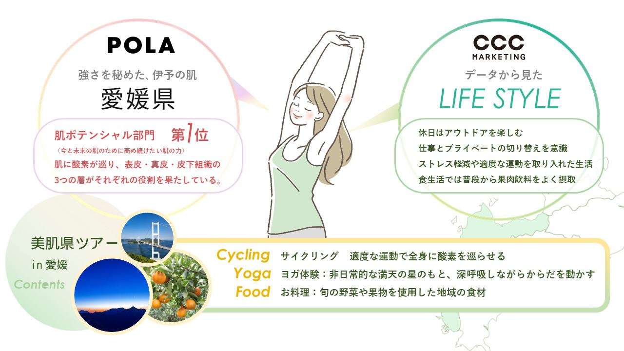 【ポーラ×CCCグループの協働企画】地域に眠る美の秘訣を探求する「美肌県ツアー」始動の説明画像です