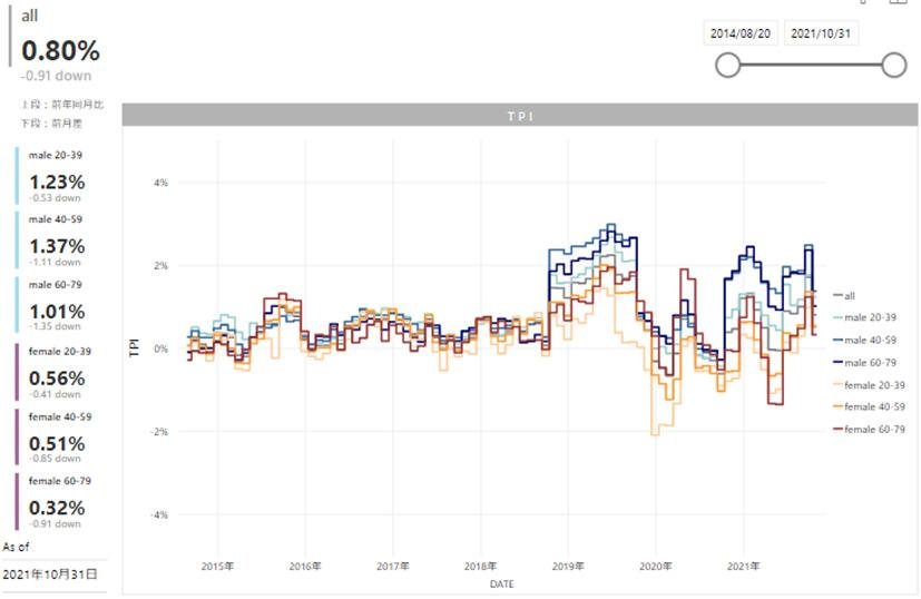 This is an explanatory image of the October 2021 T-Point Price Index, the first decline in three months, down 0.91 points from the previous month and 0.80% compared to the same month last year. 