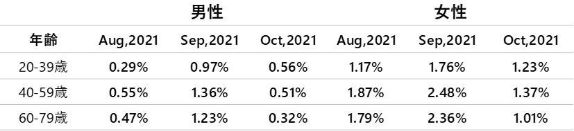 This is an explanatory image of the October 2021 T-Point Price Index, the first decline in three months, down 0.91 points from the previous month and 0.80% compared to the same month last year. 