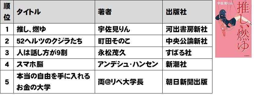 TSUTAYA 2021年 年間ランキング (レンタル・販売)発表!の説明画像です