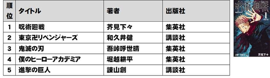 TSUTAYA 2021年 年間ランキング (レンタル・販売)発表!の説明画像です