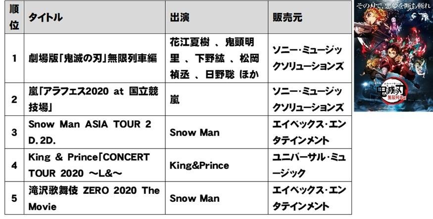 TSUTAYA 2021年 年間ランキング (レンタル・販売)発表!の説明画像です