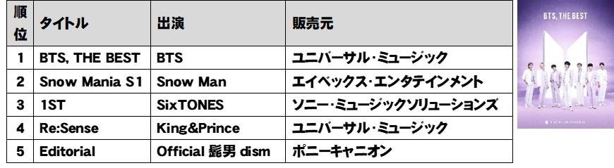 TSUTAYA 2021年 年間ランキング (レンタル・販売)発表!の説明画像です