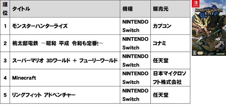 TSUTAYA 2021年 年間ランキング (レンタル・販売)発表!の説明画像です