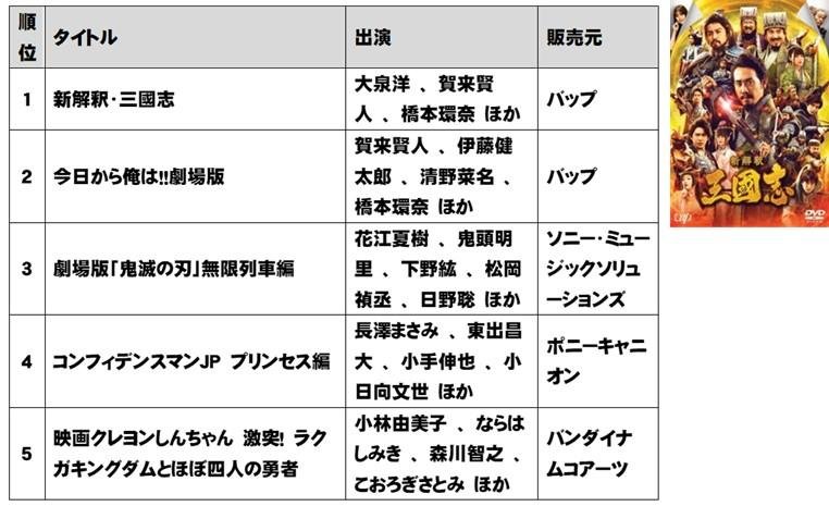 TSUTAYA 2021年 年間ランキング (レンタル・販売)発表!の説明画像です