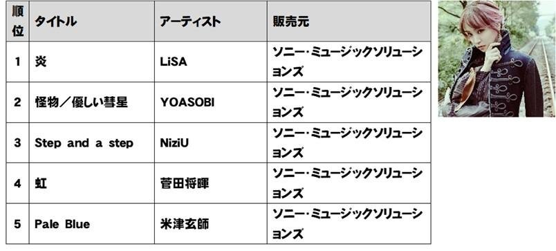 TSUTAYA 2021年 年間ランキング (レンタル・販売)発表!の説明画像です