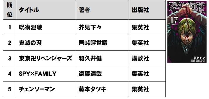 TSUTAYA 2021年 年間ランキング (レンタル・販売)発表!の説明画像です