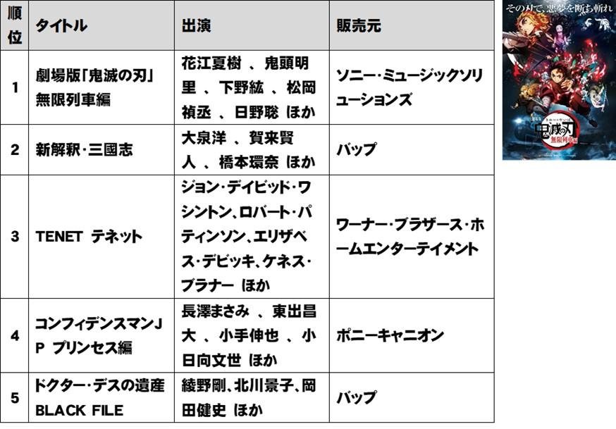 TSUTAYA 2021年 年間ランキング (レンタル・販売)発表!の説明画像です