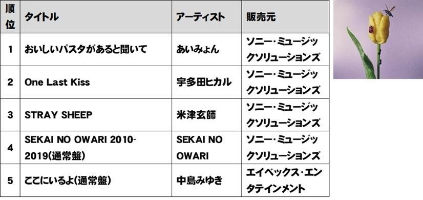 TSUTAYA 2021年 年間ランキング (レンタル・販売)発表!の説明画像です