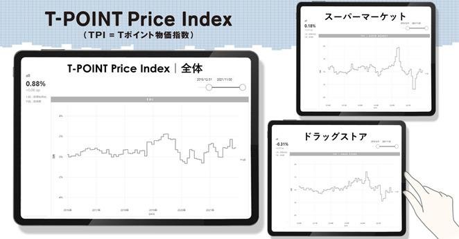 【2021年11月度のTポイント物価指数】6カ月連続のプラス指数、前月に比べ0.07ポイント上昇の前年同月0.88%の説明画像です