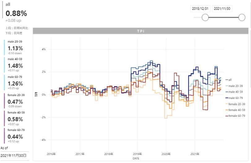 【2021年11月度のTポイント物価指数】6カ月連続のプラス指数、前月に比べ0.07ポイント上昇の前年同月0.88%の説明画像です