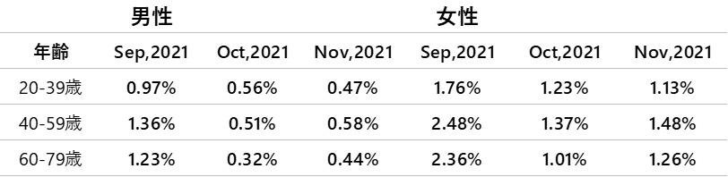 【2021年11月度のTポイント物価指数】6カ月連続のプラス指数、前月に比べ0.07ポイント上昇の前年同月0.88%の説明画像です