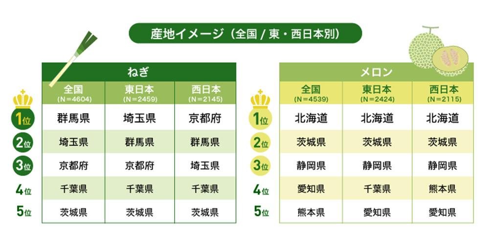 【第1回 農水産物の産地イメージに関する調査】"ねぎ"といえば「群馬」、"メロン"といえば「北海道」 産出額と直結しない産地イメージの説明画像です