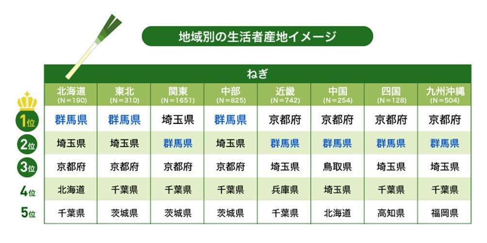 【第1回 農水産物の産地イメージに関する調査】"ねぎ"といえば「群馬」、"メロン"といえば「北海道」 産出額と直結しない産地イメージの説明画像です