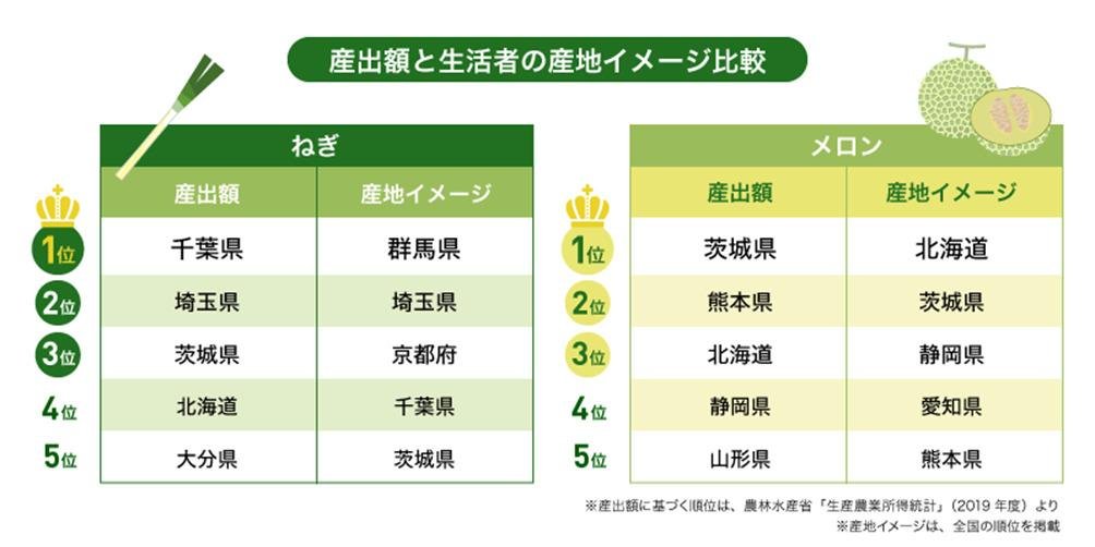 【第1回 農水産物の産地イメージに関する調査】"ねぎ"といえば「群馬」、"メロン"といえば「北海道」 産出額と直結しない産地イメージの説明画像です