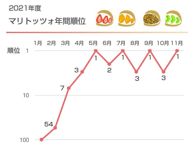 CCCマーケティング、外食口コミ・SNS・テレビ・実購買データを複合分析した 「クロスメディア・トレンド2021年間ランキング」を発表!の説明画像です
