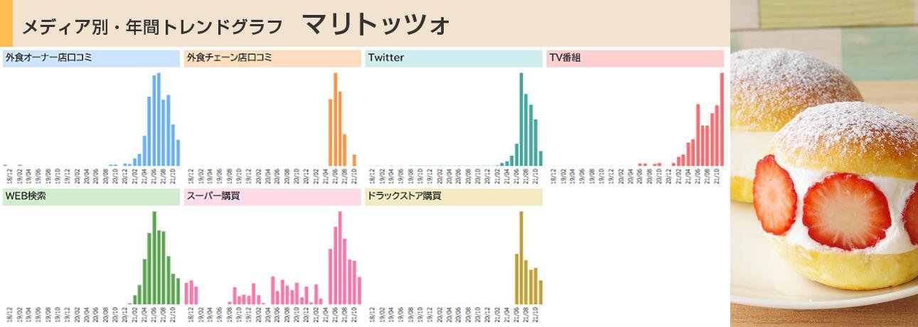 CCCマーケティング、外食口コミ・SNS・テレビ・実購買データを複合分析した 「クロスメディア・トレンド2021年間ランキング」を発表!の説明画像です