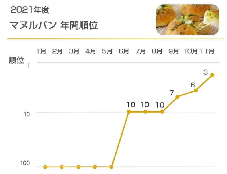 CCCマーケティング、外食口コミ・SNS・テレビ・実購買データを複合分析した 「クロスメディア・トレンド2021年間ランキング」を発表!の説明画像です