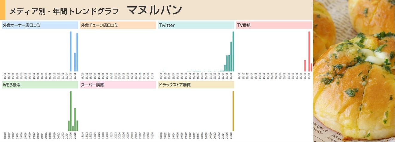 CCCマーケティング、外食口コミ・SNS・テレビ・実購買データを複合分析した 「クロスメディア・トレンド2021年間ランキング」を発表!の説明画像です