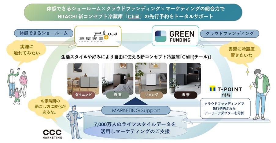 「CCCグループが日立の新コンセプト冷蔵庫「Chiiil」のマーケティングサポートを開始」の説明画像です
