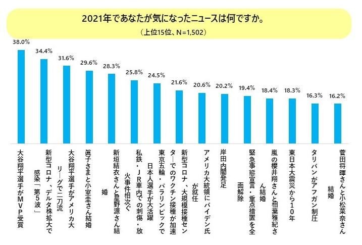『2021年に関するアンケート調査』2021年は大谷フィーバーが日本を席巻!今年の気になるニュースは「大谷選手のMVP」、今年の気になったコトは「大谷選手の二刀流」の説明画像です