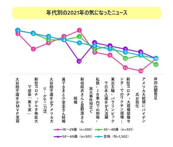 『2021年に関するアンケート調査』2021年は大谷フィーバーが日本を席巻!今年の気になるニュースは「大谷選手のMVP」、今年の気になったコトは「大谷選手の二刀流」の説明画像です