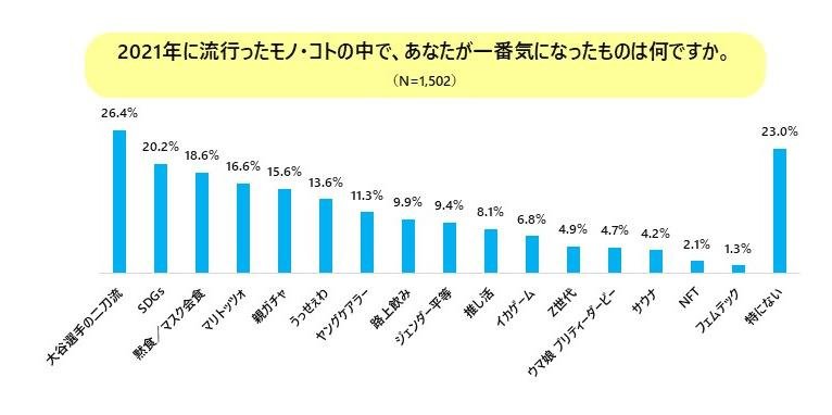 『2021年に関するアンケート調査』2021年は大谷フィーバーが日本を席巻!今年の気になるニュースは「大谷選手のMVP」、今年の気になったコトは「大谷選手の二刀流」の説明画像です