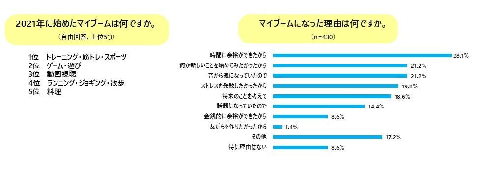 『2021年に関するアンケート調査』2021年は大谷フィーバーが日本を席巻!今年の気になるニュースは「大谷選手のMVP」、今年の気になったコトは「大谷選手の二刀流」の説明画像です