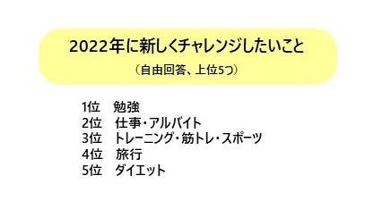 『2021年に関するアンケート調査』2021年は大谷フィーバーが日本を席巻!今年の気になるニュースは「大谷選手のMVP」、今年の気になったコトは「大谷選手の二刀流」の説明画像です