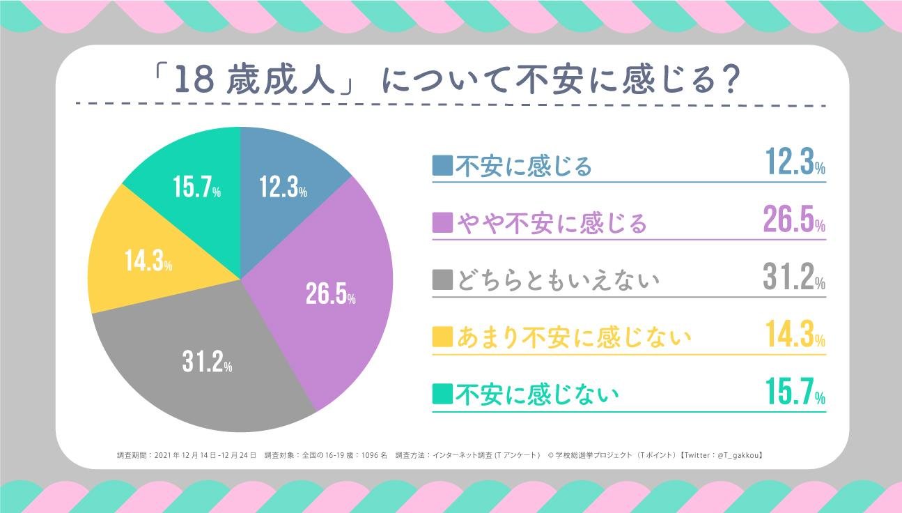 More than 1,000 teenagers responded to the School General Election Project about lowering the age of adulthood to 18. The top responses were 